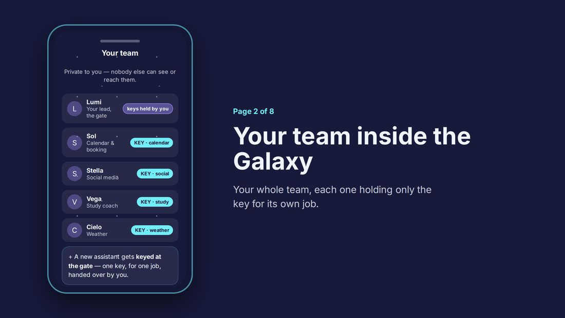 Inside the Galaxy — Your team: your assistants as cards, each wearing a key badge for its own job — Sol calendar, Stella social, Vega study, Cielo weather.