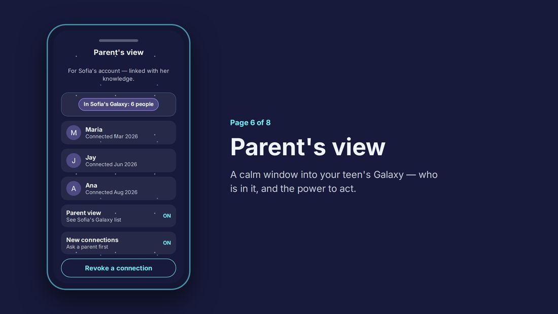 Inside the Galaxy — Parent's view: a calm dashboard showing who is in Sofia's Galaxy — six people — with parent view and new-connection approval switched on, and a revoke button.